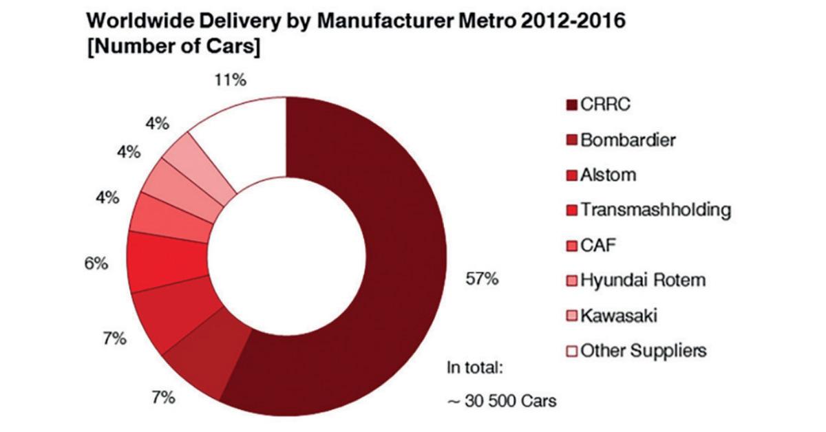 Métro : les Chinois font main basse sur le marché
